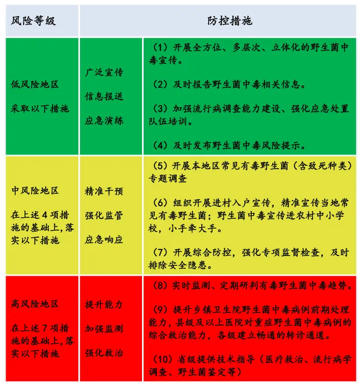 云南发布野生菌中毒风险地图，丽江古城区等7地被列为高风险地区
