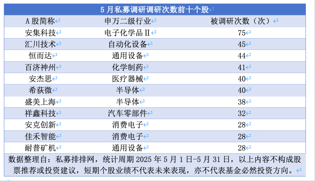 私募5月积极调研：安集科技最受青睐，半导体方向最受关注