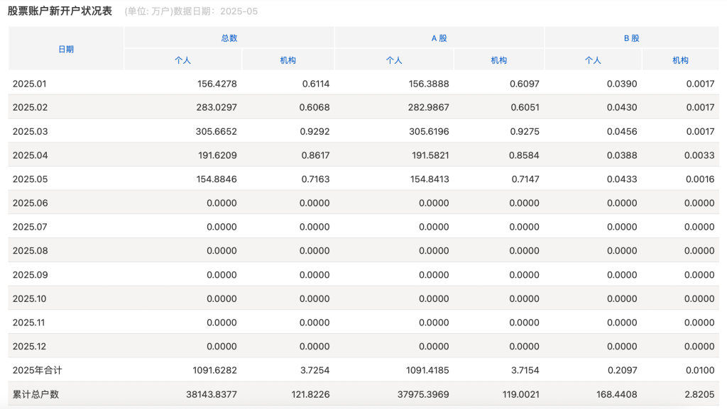 5月A股个人投资者新开户154万户，同比增逾22%