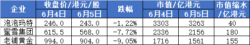 老铺黄金跌9%！港股“新消费三姐妹”股价回调，市值一日蒸发375亿港元