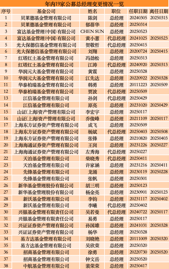年内第20家！谢卫卸任交银施罗德基金总经理，袁庆伟接任