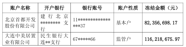 首开股份：两个银行账户资金被冻结，涉及资金近2亿元