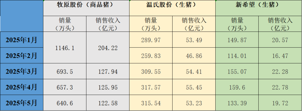 三大猪企5月生猪销量销售收入环比均下降，温氏、牧原同比增长
