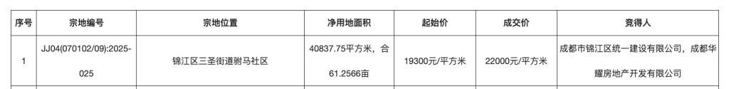 成都锦江区涉宅地块16.17亿元成交，溢价率近14%