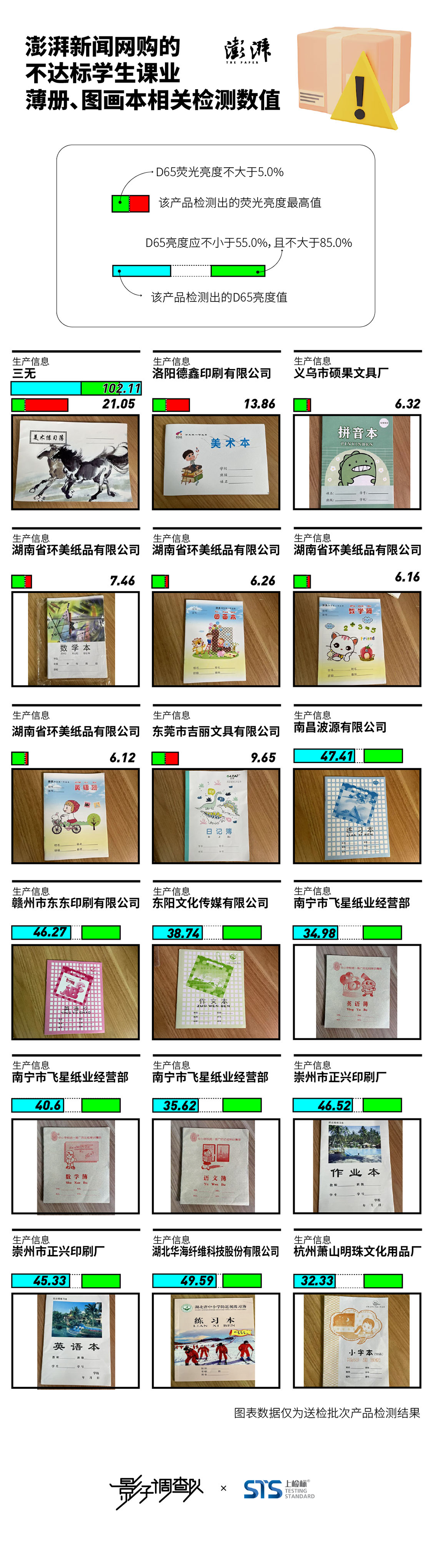 糖心logo正版官方:糖心在线视频免费观看完整版-影子暗访丨“伤眼”的作业本：防近视是噱头，D65荧光亮度超标严重