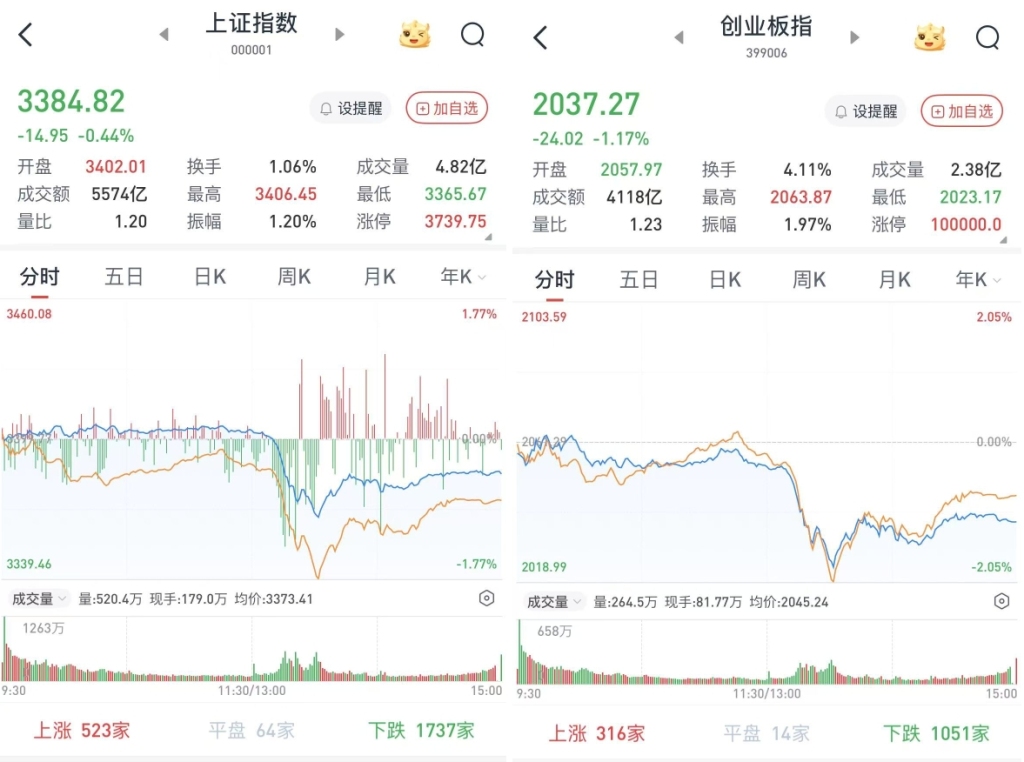 A股午后急挫，三大股指收跌：银行股逆市上涨，两市成交1.4万亿元