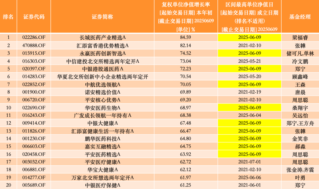 港股创新药ETF大爆发，多只医药主题基金净值再创历史新高