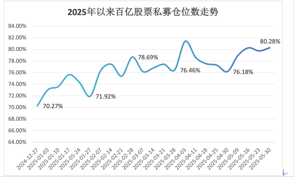 做多意愿强烈，百亿私募仓位突破80%，私募备案量激增