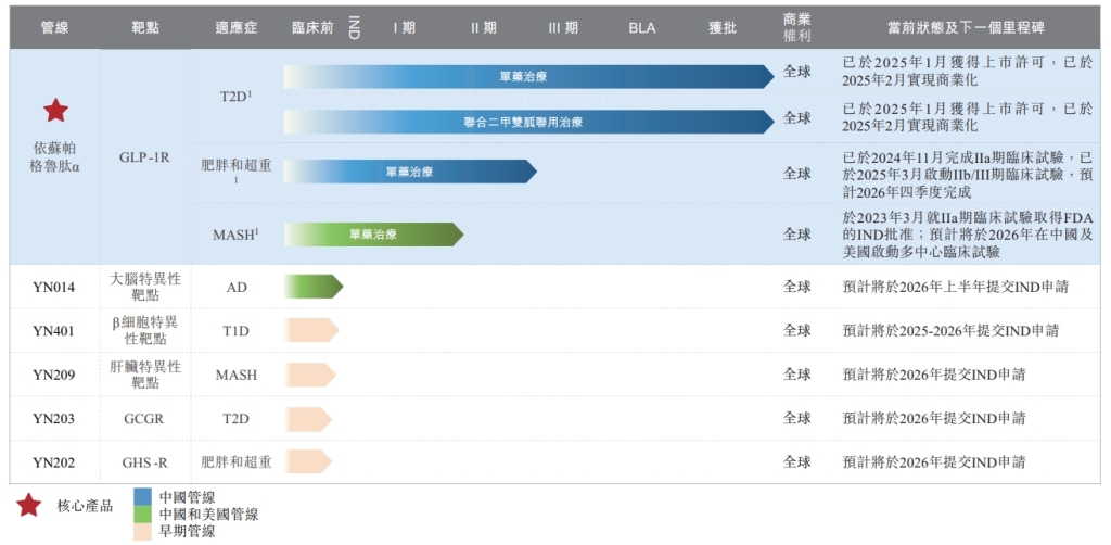 银诺医药二次递表港交所：两年亏损9亿元，核心产品已获批糖尿病适应证