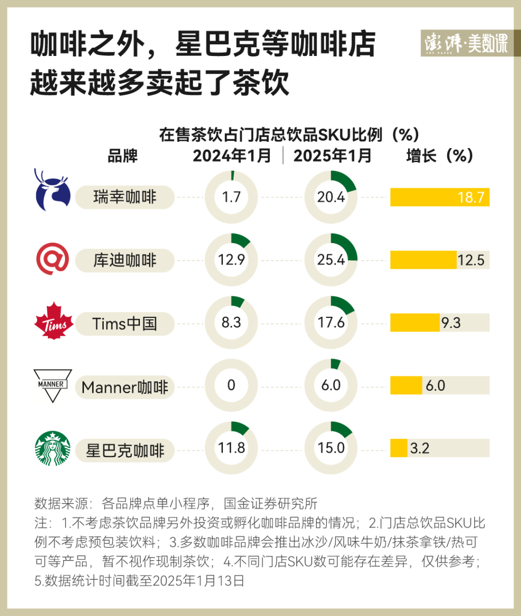 卷不过就加入？星巴克这波降价，主角不是咖啡 第4张