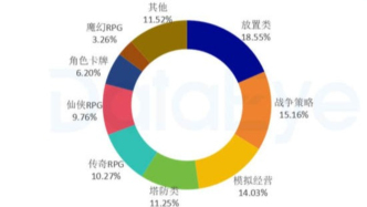 5月微信小游戲數據：4399、草花互動新品上榜，網易、B站三國SLG悄然上線