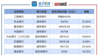 【讀財(cái)報(bào)】上市銀行綠色金融透視：國有四大銀行總額高