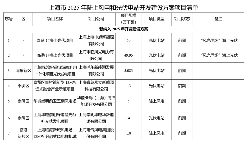 上海公布今年陆上风电、光伏电站开发建设项目19个，过半在崇明
