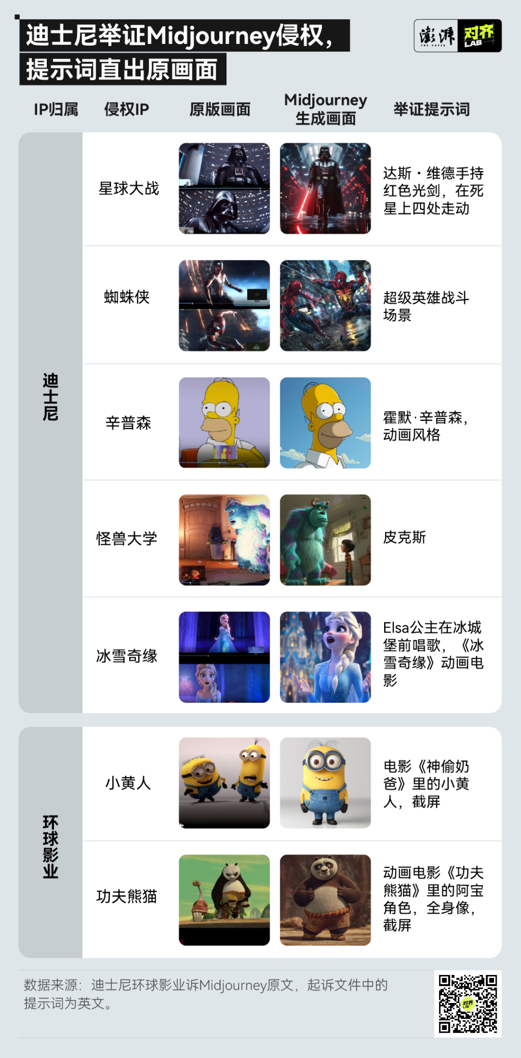 好莱坞宣战大模型？迪士尼110页诉状告AI文生图巨头侵权