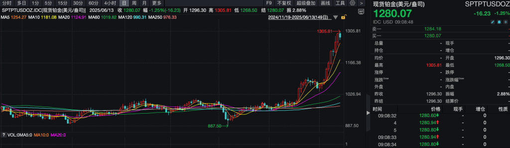 接力飙升！铂金价格年内涨幅已超40%，再创四年新高
