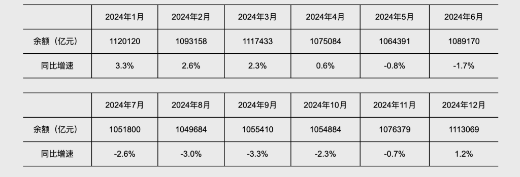 前五个月人民币贷款增加10.68万亿，5月末M2同比增长7.9%