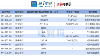 上市銀行養(yǎng)老金融透視：工行、交行、中信銀行個(gè)人養(yǎng)老金開戶數(shù)翻倍增長(zhǎng)