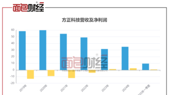 方正科技：擬定增募集不超19.8億元投建AI及算力，一季度營收增逾兩成