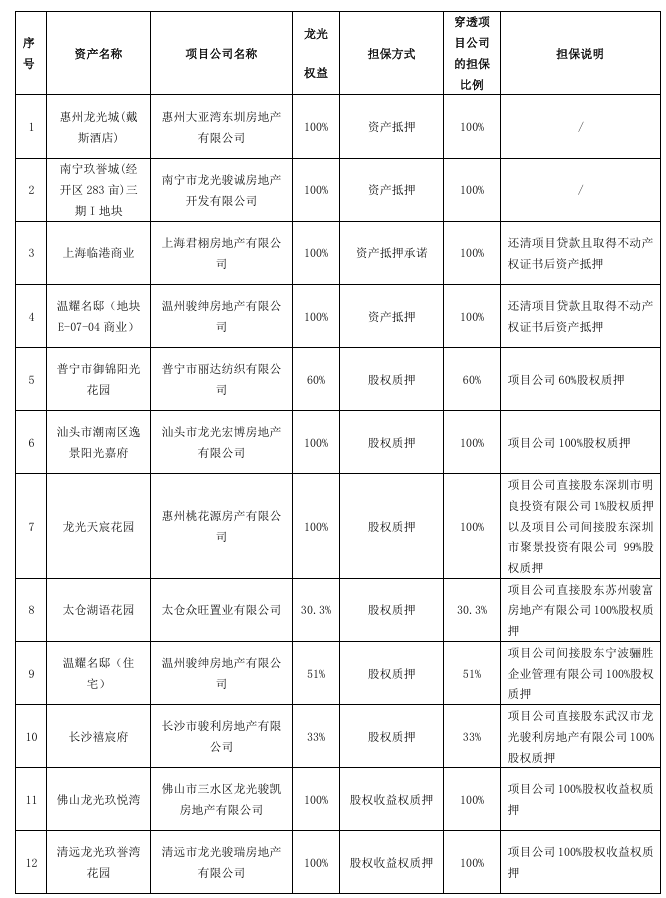 龙光集团以15个项目资产为9只公司债券提供增信