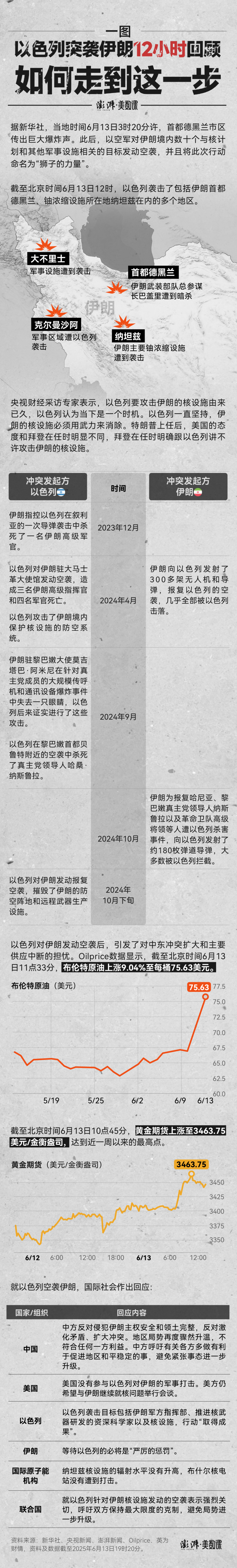 一图 ｜以色列突袭伊朗12小时回顾：如何走到这一步