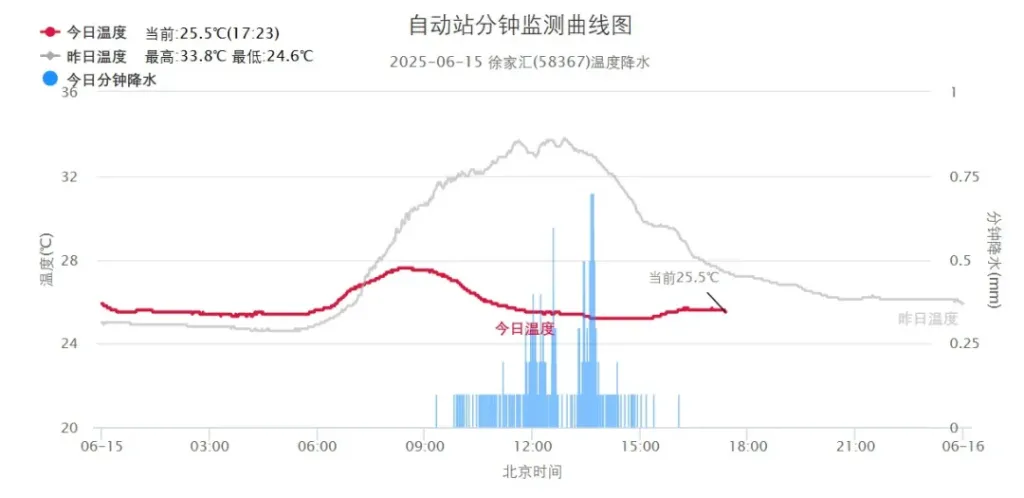 上海下周先晴后雨,更高气温可冲击35℃ 第3张 上海下周先晴后雨,更高气温可冲击35℃ 第3张