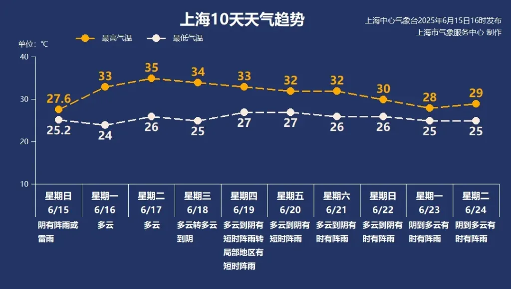 上海下周先晴后雨,更高气温可冲击35℃ 第6张 上海下周先晴后雨,更高气温可冲击35℃ 第6张