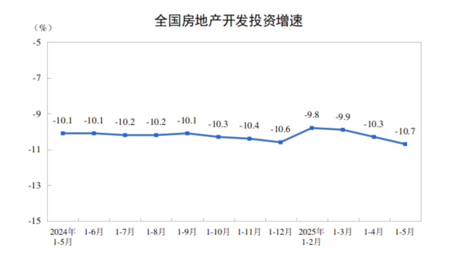 前5月全国房屋新开工面积降幅收窄，多个核心城市拍出高溢价地块