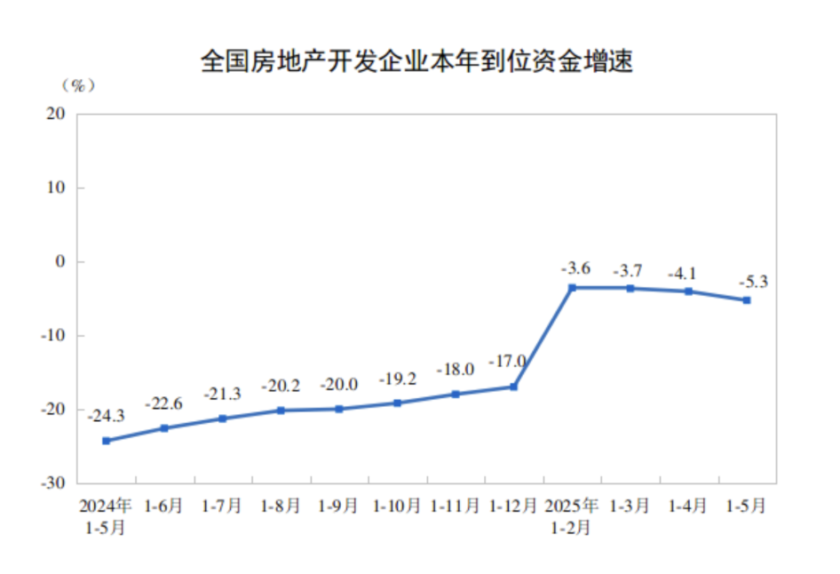 前5月全国房屋新开工面积降幅收窄，多个核心城市拍出高溢价地块