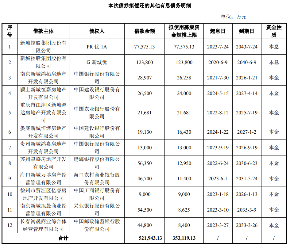 新城控股：拟发行60亿元公司债，计划36亿元偿还公司有息债务