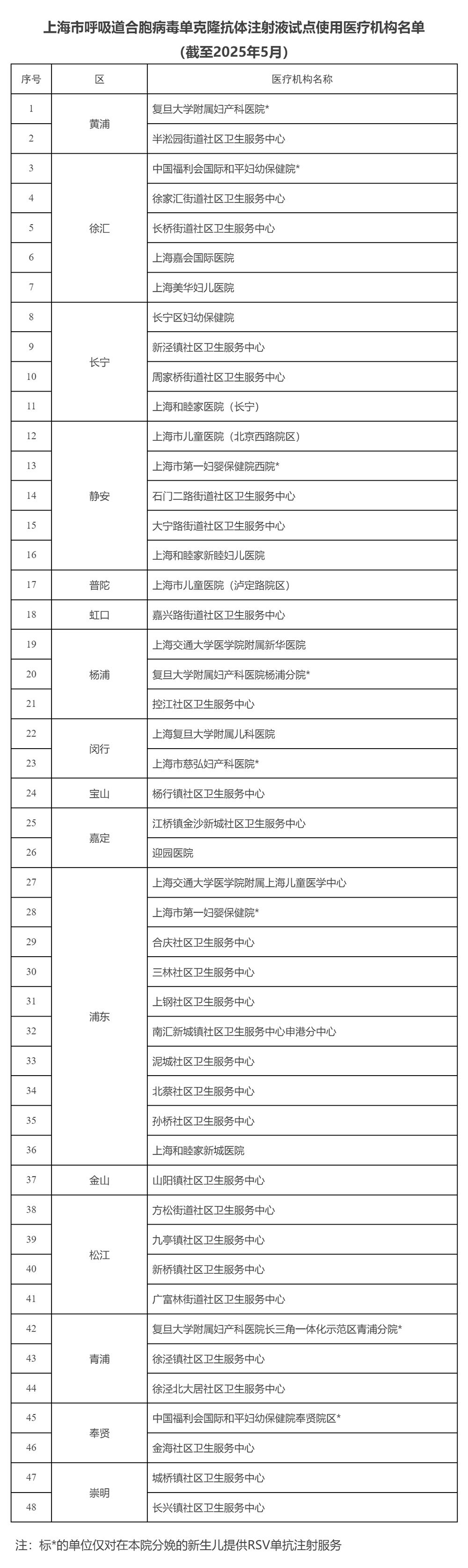 新增36家医疗机构，上海扩大呼吸道合胞病毒抗体接种试点