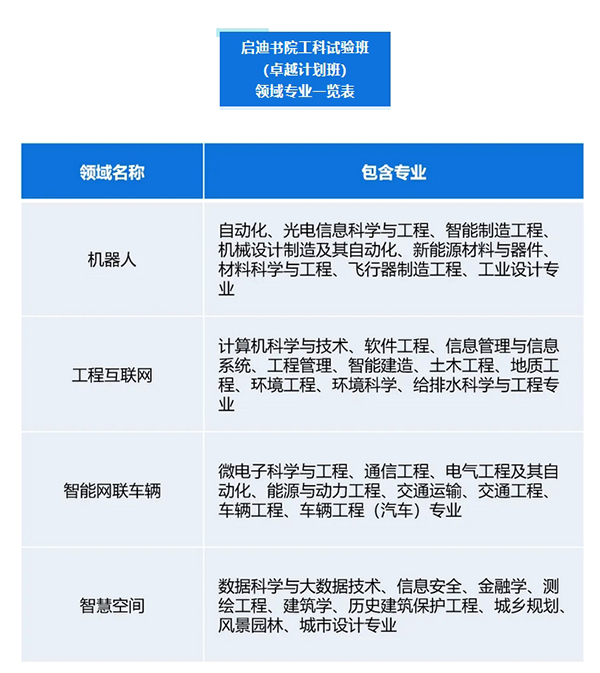 培养工程智能领域科技人才，同济大学成立启迪书院今年首届招生
