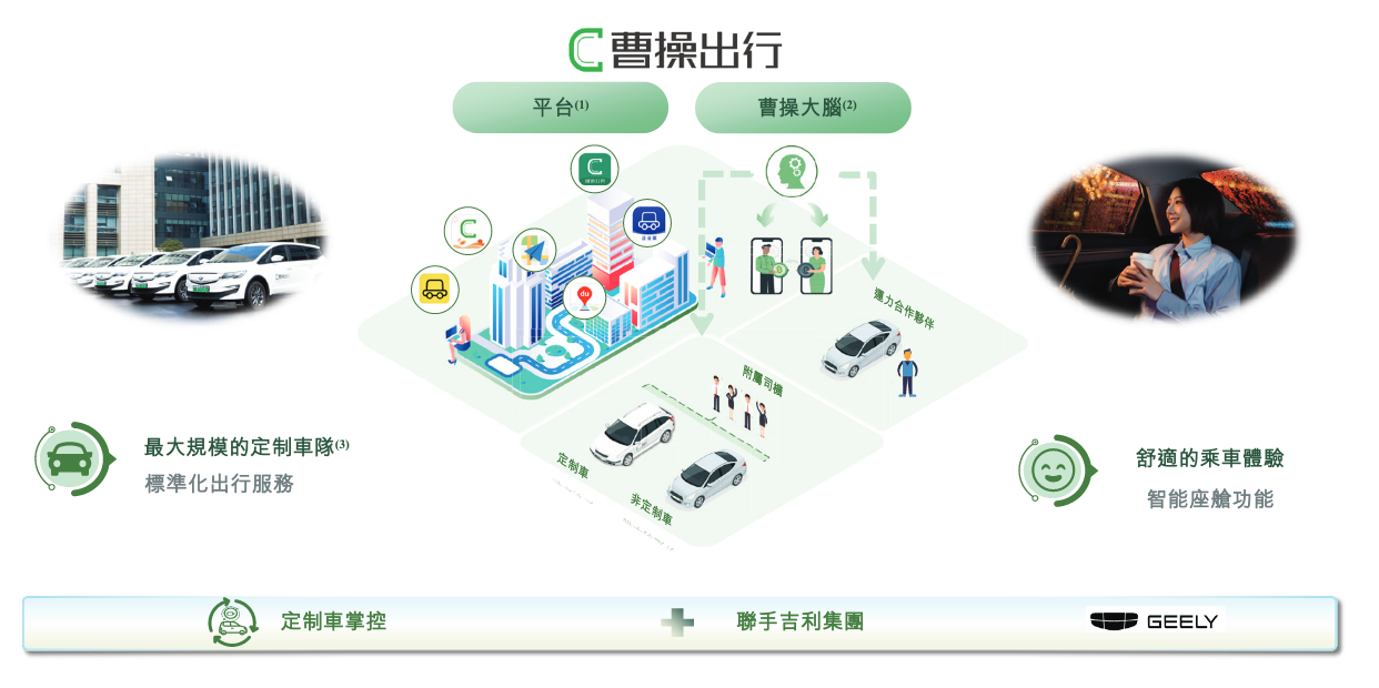 曹操出行港股IPO拟募资逾18亿港元：去年净亏12亿元，超八成订单来自聚合平台