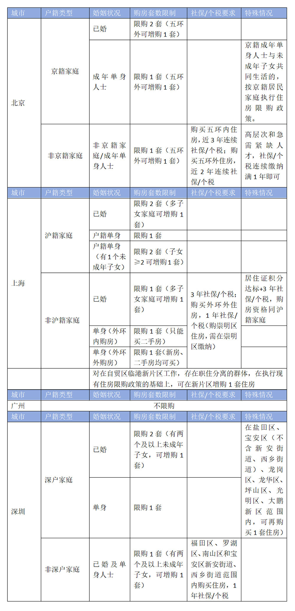 广州结束15年楼市限制政策，其他一线城市会跟进吗？