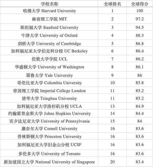 最新U.S. News全球大学排名发布：清华全球第11、北大第25