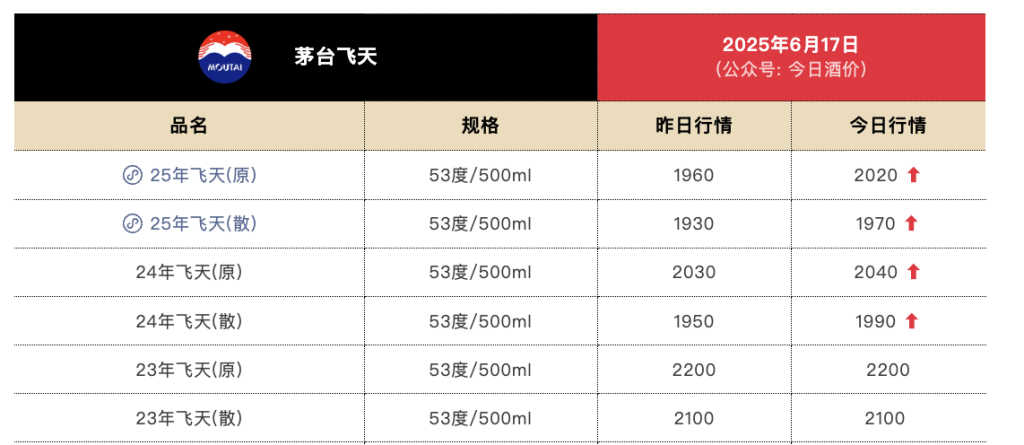 飞天茅台电商促销价跌破1850元：经销商称线下影响有限，高端白酒如何破局？