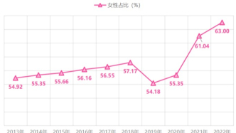 “她们”的教育崛起