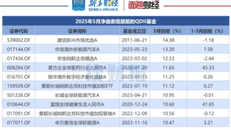 【读财报】QDII基金5月表现：平均回报3.76%