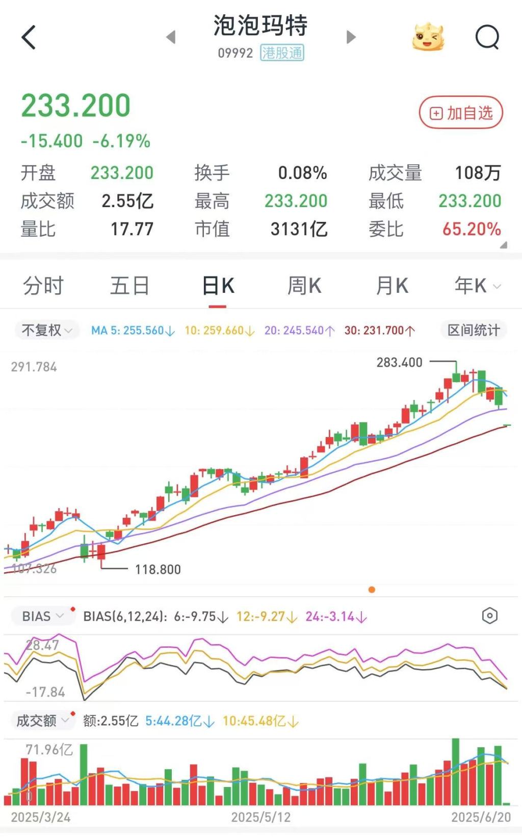泡泡玛特开盘跌超6%，Labubu3.0首次线上预售，黄牛价大跳水