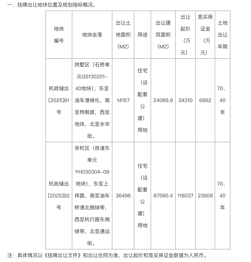 杭州挂牌2宗住宅用地，起始总价约15.23亿元
