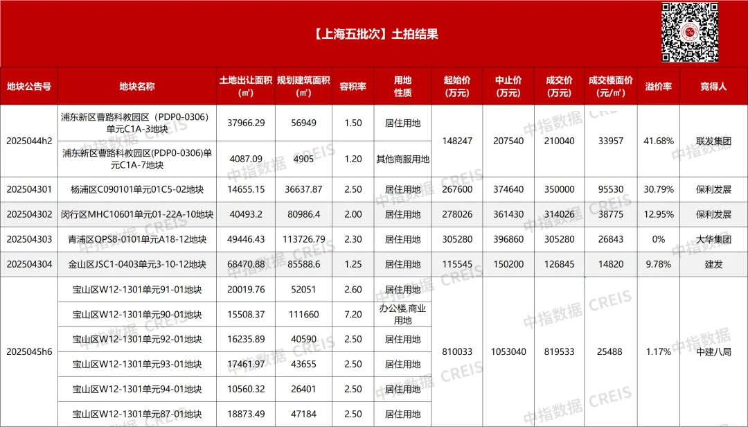 上海第五批集中供地收金212.57亿元：浦东曹路宅地溢价率超40%，杨浦诞生新单价地王