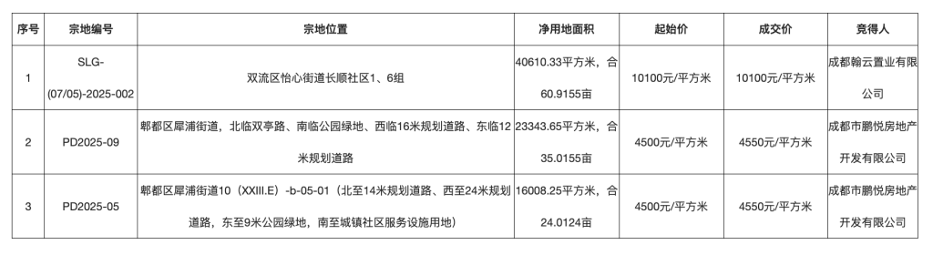 成都3宗涉宅用地总价10.89亿元成交：两宗低溢价，一宗底价