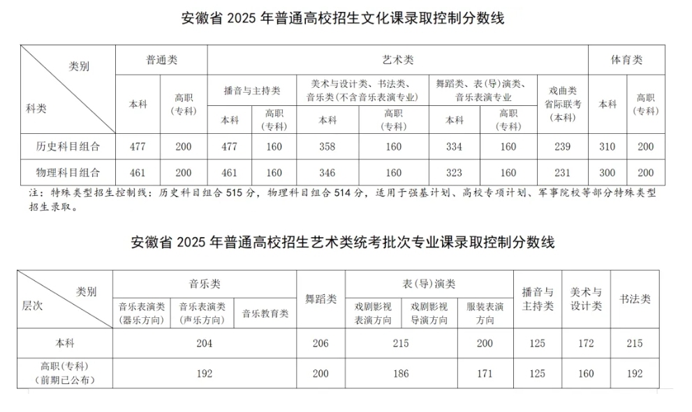 持续更新︱安徽、宁夏等13省份已公布高考分数线