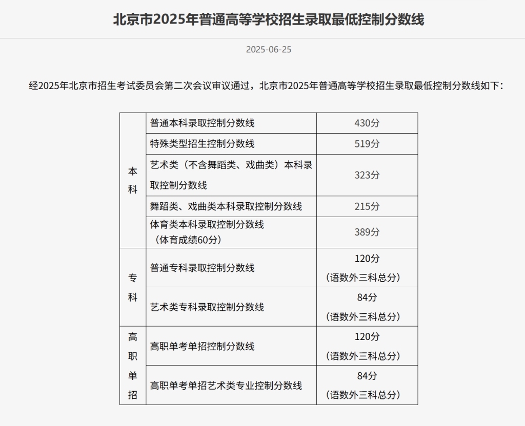 持续更新︱北京、吉林等15省份已公布高考分数线
