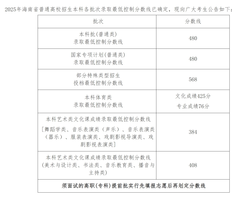 持续更新︱海南、贵州等18省份已公布高考分数线