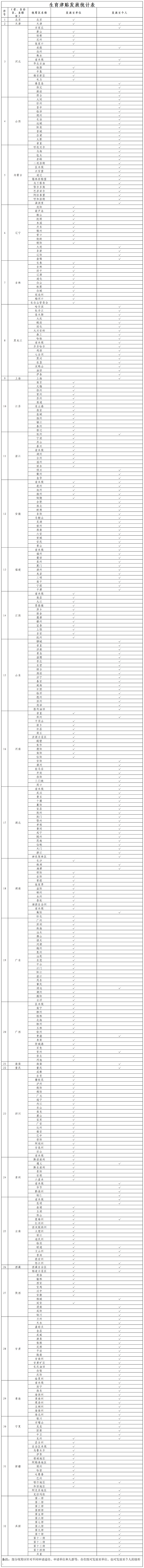 全国近6成统筹区实现生育津贴直接发放至个人，名单公布
