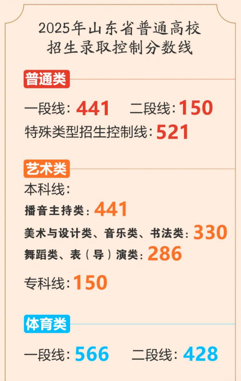 持续更新︱山东、四川等27省份已公布高考分数线