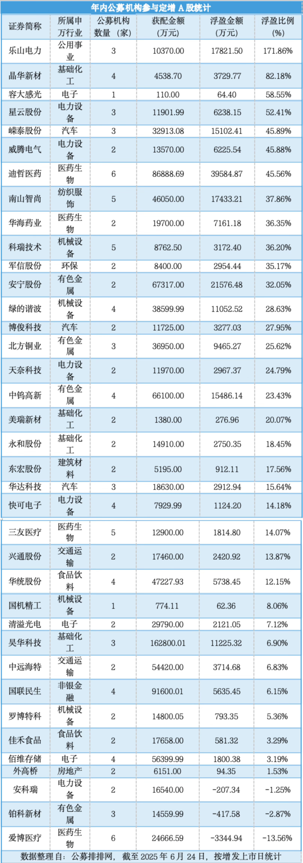 公募年内豪掷109亿参与定增，四成机构浮盈超三成