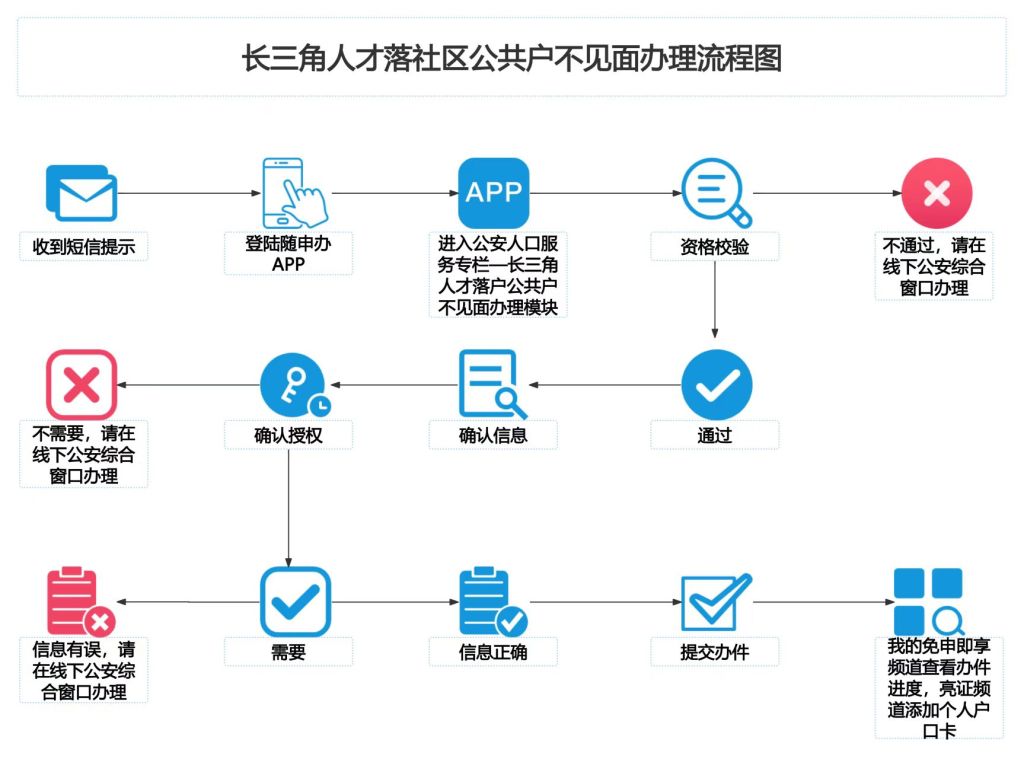 长三角推出便民实事项目，这些人落上海社区公共户可全程网办了
