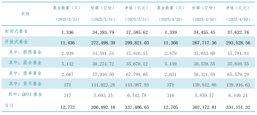 33.74万亿元！公募基金规模自2024年来第八次创新高
