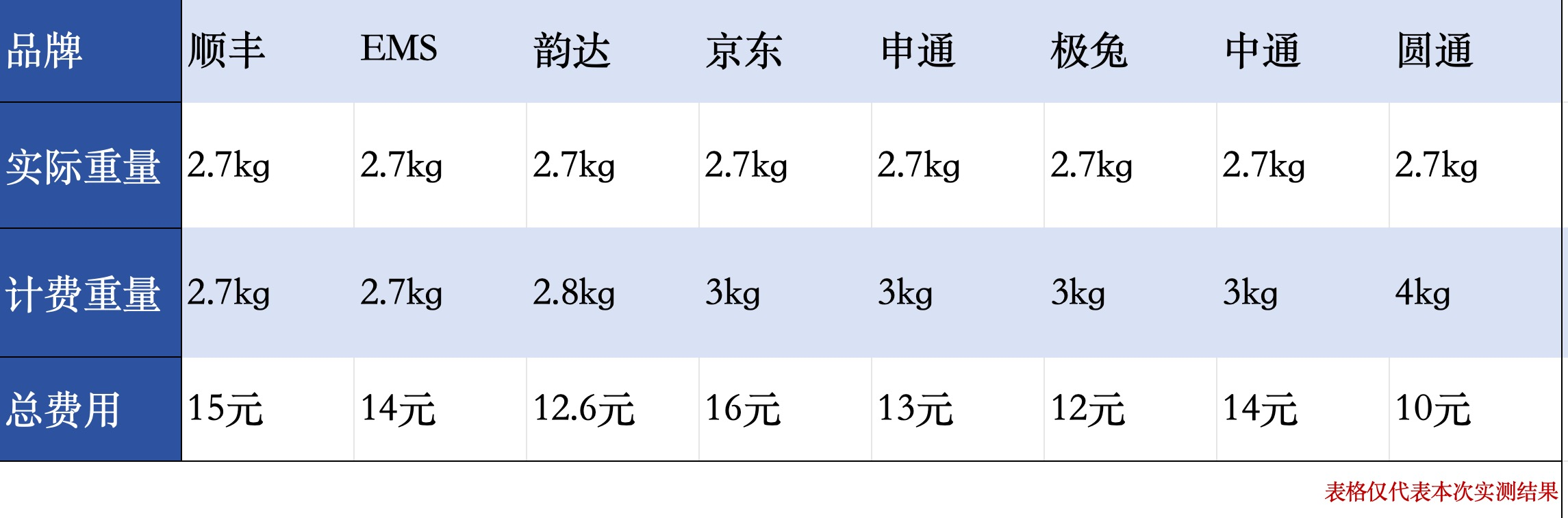 马上测丨寄件“向上取整”成常态，记者实测八家快递续重收费